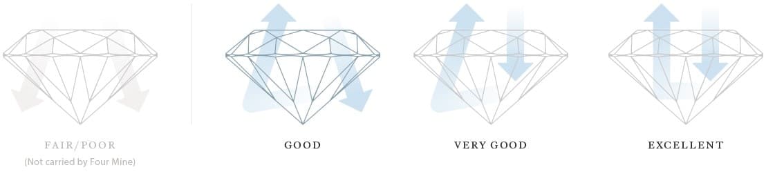 Grading a Diamond’s Cut