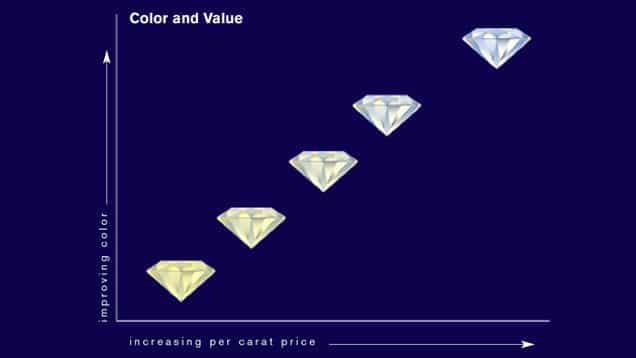 How Diamond Color is Graded