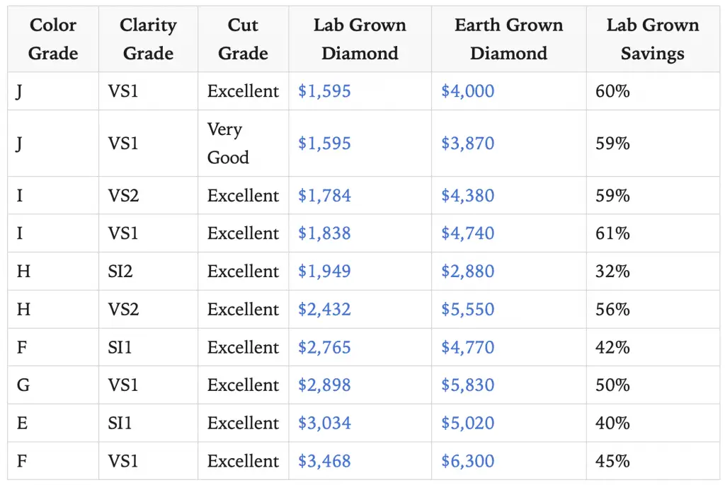 Lab grown vs Mined