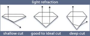 figure below illustrates the paths of light in differently cut round diamonds